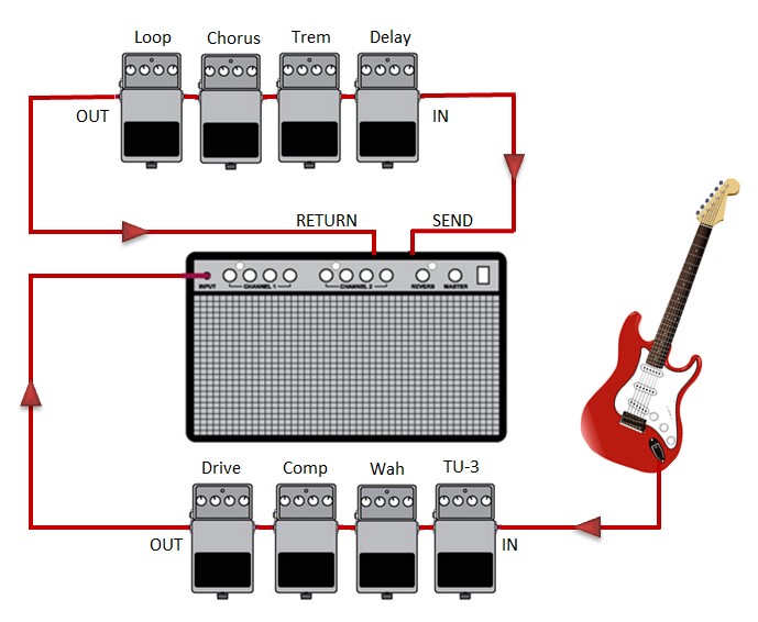 Guitarfriend Pedalboard